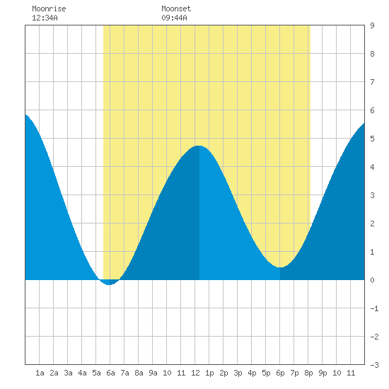Coney Island tide chart for Friday, May 20, 2022