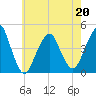 Coney Island tide chart for Friday, May 20, 2022