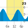 Coney Island tide chart for Monday, May 23, 2022