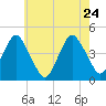 Coney Island tide chart for Tuesday, May 24, 2022