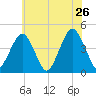 Coney Island tide chart for Thursday, May 26, 2022