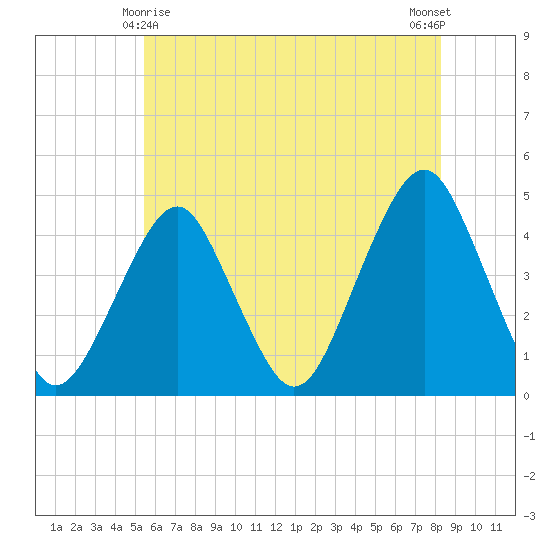 Coney Island tide chart for Saturday, May 28, 2022