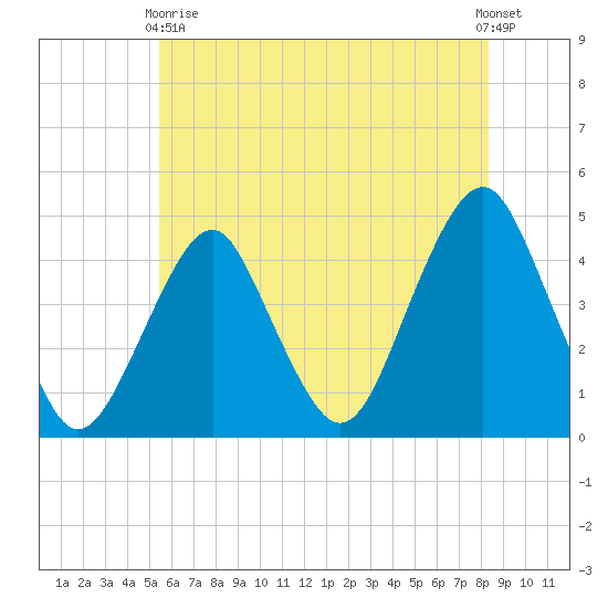 Coney Island tide chart for Sunday, May 29, 2022