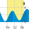 Coney Island tide chart for Tuesday, May 3, 2022