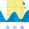 Coney Island tide chart for Thursday, May 5, 2022