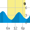 Coney Island tide chart for Monday, May 9, 2022