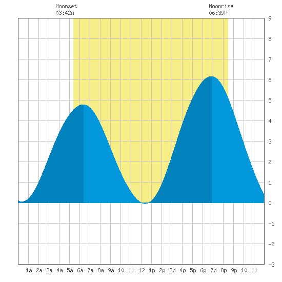 Coney Island tide chart for Sunday, June 12, 2022