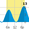 Coney Island tide chart for Monday, June 13, 2022