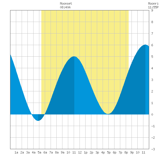 Coney Island tide chart for Friday, June 17, 2022