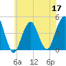 Coney Island tide chart for Friday, June 17, 2022