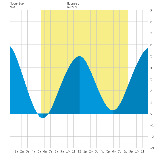 Coney Island tide chart for Saturday, June 18, 2022