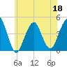 Coney Island tide chart for Saturday, June 18, 2022