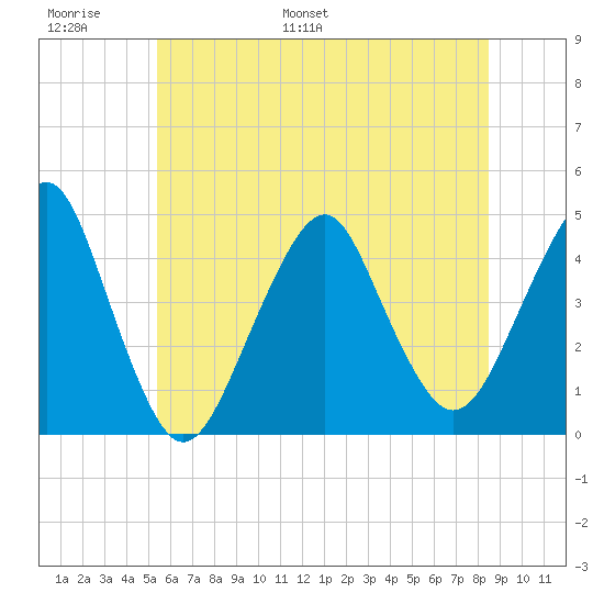 Coney Island tide chart for Sunday, June 19, 2022