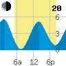 Coney Island tide chart for Monday, June 20, 2022