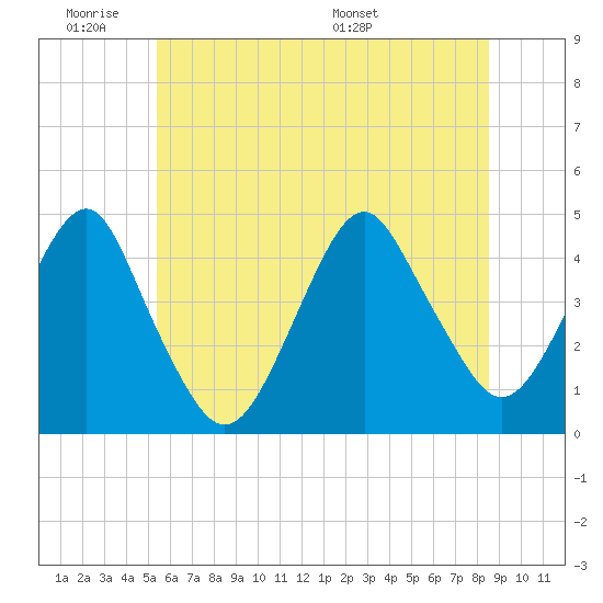 Coney Island tide chart for Tuesday, June 21, 2022