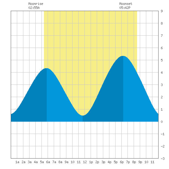 Coney Island tide chart for Saturday, June 25, 2022