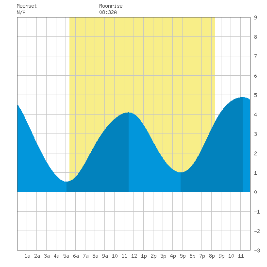 Coney Island tide chart for Friday, June 3, 2022