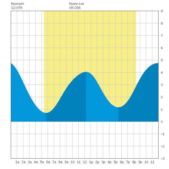 Coney Island tide chart for Saturday, June 4, 2022