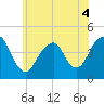 Coney Island tide chart for Saturday, June 4, 2022