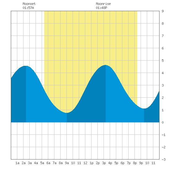 Coney Island tide chart for Wednesday, June 8, 2022