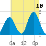 Coney Island tide chart for Sunday, July 10, 2022