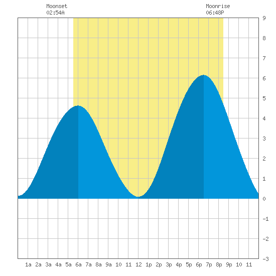 Coney Island tide chart for Monday, July 11, 2022