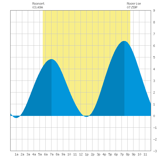 Coney Island tide chart for Tuesday, July 12, 2022