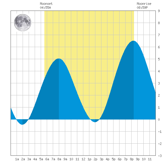 Coney Island tide chart for Wednesday, July 13, 2022