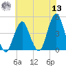 Coney Island tide chart for Wednesday, July 13, 2022