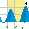 Coney Island tide chart for Thursday, July 14, 2022