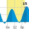 Coney Island tide chart for Friday, July 15, 2022