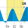 Coney Island tide chart for Saturday, July 16, 2022
