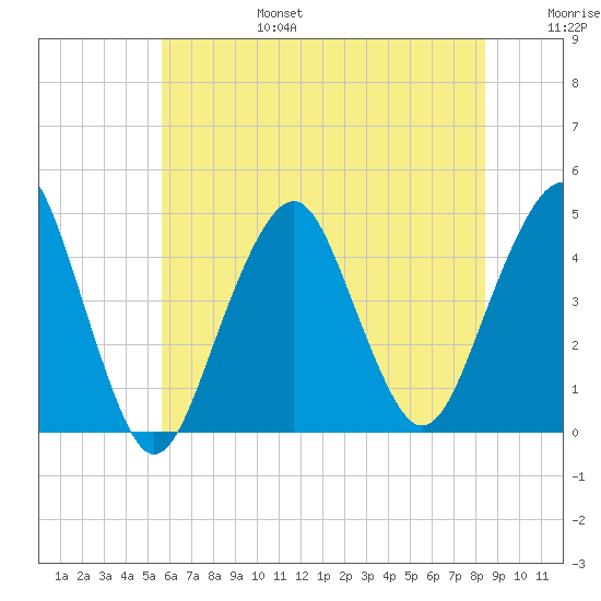 Coney Island tide chart for Sunday, July 17, 2022