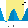 Coney Island tide chart for Sunday, July 17, 2022