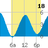 Coney Island tide chart for Monday, July 18, 2022