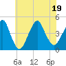 Coney Island tide chart for Tuesday, July 19, 2022
