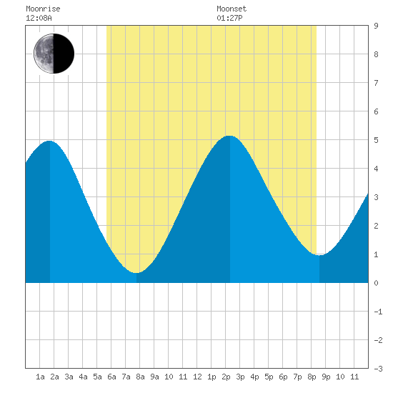 Coney Island tide chart for Wednesday, July 20, 2022