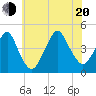 Coney Island tide chart for Wednesday, July 20, 2022
