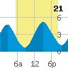 Coney Island tide chart for Thursday, July 21, 2022