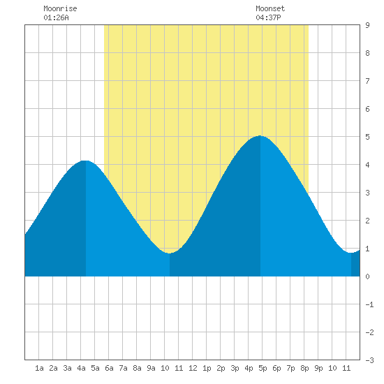 Coney Island tide chart for Saturday, July 23, 2022