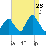 Coney Island tide chart for Saturday, July 23, 2022