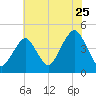 Coney Island tide chart for Monday, July 25, 2022