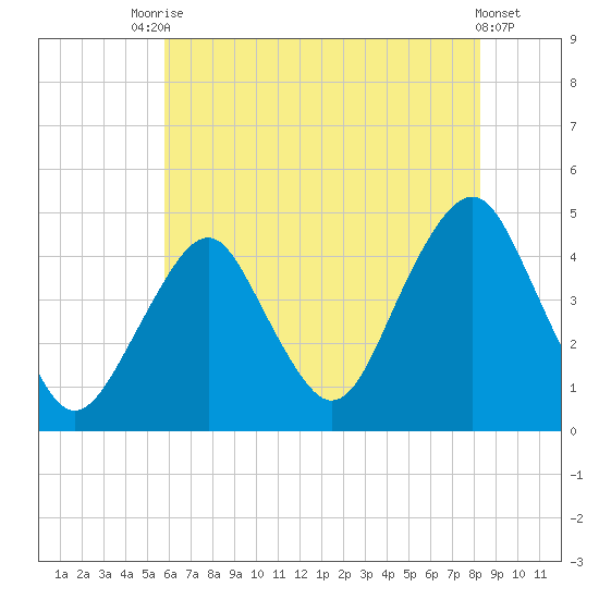 Coney Island tide chart for Wednesday, July 27, 2022
