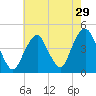 Coney Island tide chart for Friday, July 29, 2022