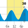 Coney Island tide chart for Saturday, July 30, 2022