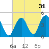 Coney Island tide chart for Sunday, July 31, 2022