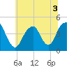 Coney Island tide chart for Sunday, July 3, 2022