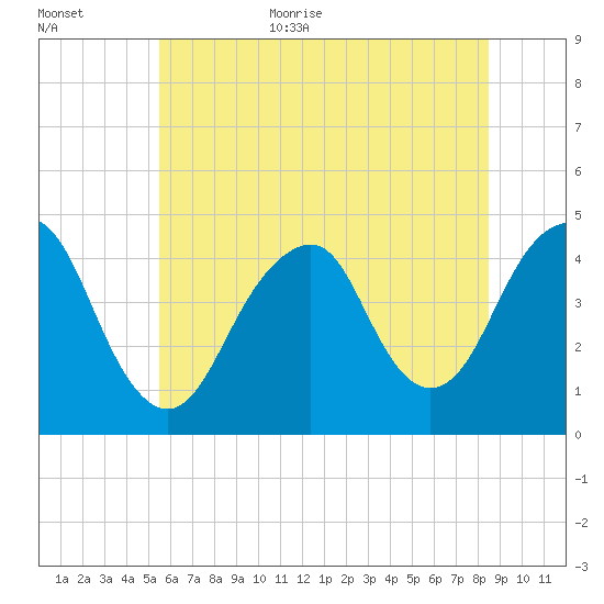 Coney Island tide chart for Monday, July 4, 2022
