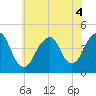 Coney Island tide chart for Monday, July 4, 2022