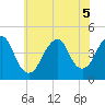 Coney Island tide chart for Tuesday, July 5, 2022
